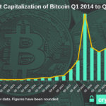 Bitcoin Marketcap q1 2014 to q4 2019