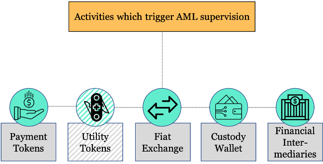 Cryptocurrency Activities Subject to Anti-Money Laundering Supervision 