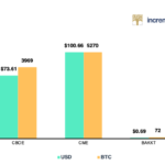 BAKKT vs. CME vs. CBOE (Trading Volume on First Trading Day in Million USD)