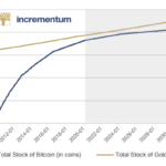 Bitcoin versus Gold Inflation