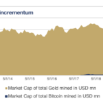 Bitcoin versus Gold Market Capitalization