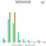 Bitcoin versus Gold Monthly Return Distribution