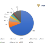 Eight Coins Make Up 90% of Cryptocurrency Market
