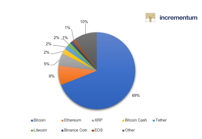 Eight Coins Make Up 90% of Cryptocurrency Market