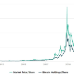 Grayscale Premium Roughly Constant Over Time