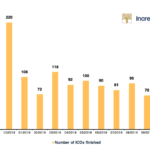 Number of ICOs per Month