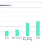 Bitcoin and Gold Stock to Flow