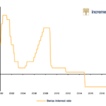 Swiss Interest Rate Since 2000