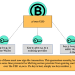 Example of a “Multisig-Scheme”