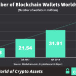 number of blockchain wallets worldwide chart