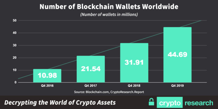 number of blockchain wallets worldwide chart