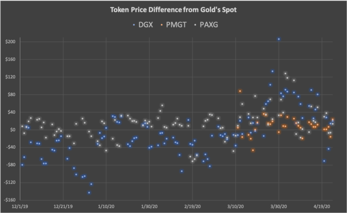 Gold tokens Perth Mint, DGX, Pax
