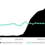 Figure-1-Federal-Reserve-Assets-Almost-Double-and-Dollar-Index-Stays-Flat