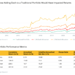 How-Adding-Dash-to-a-Traditional-Portfolio-Would-Have-Impacted-Returns